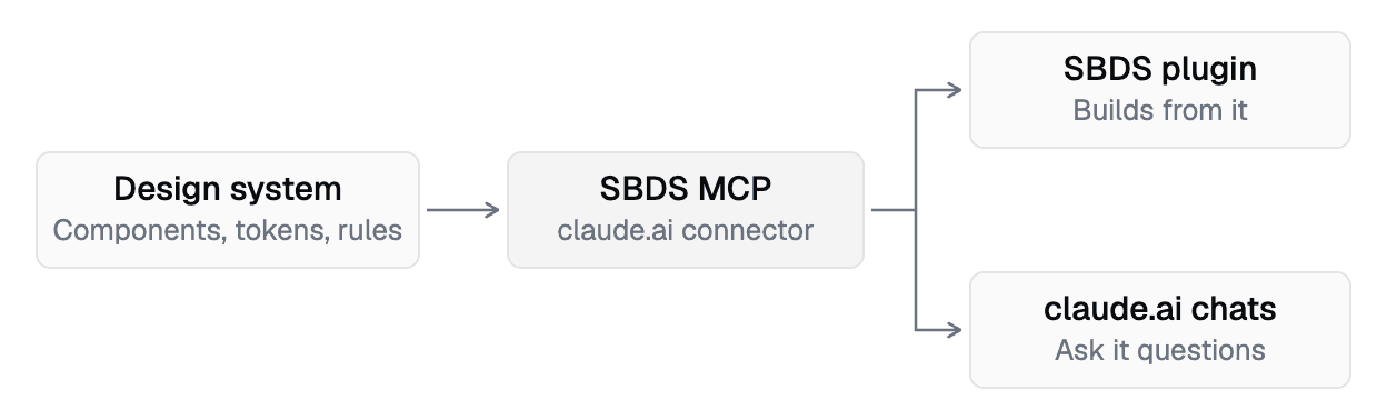 SBDS MCP serves the design system to Claude, for building and for questions.