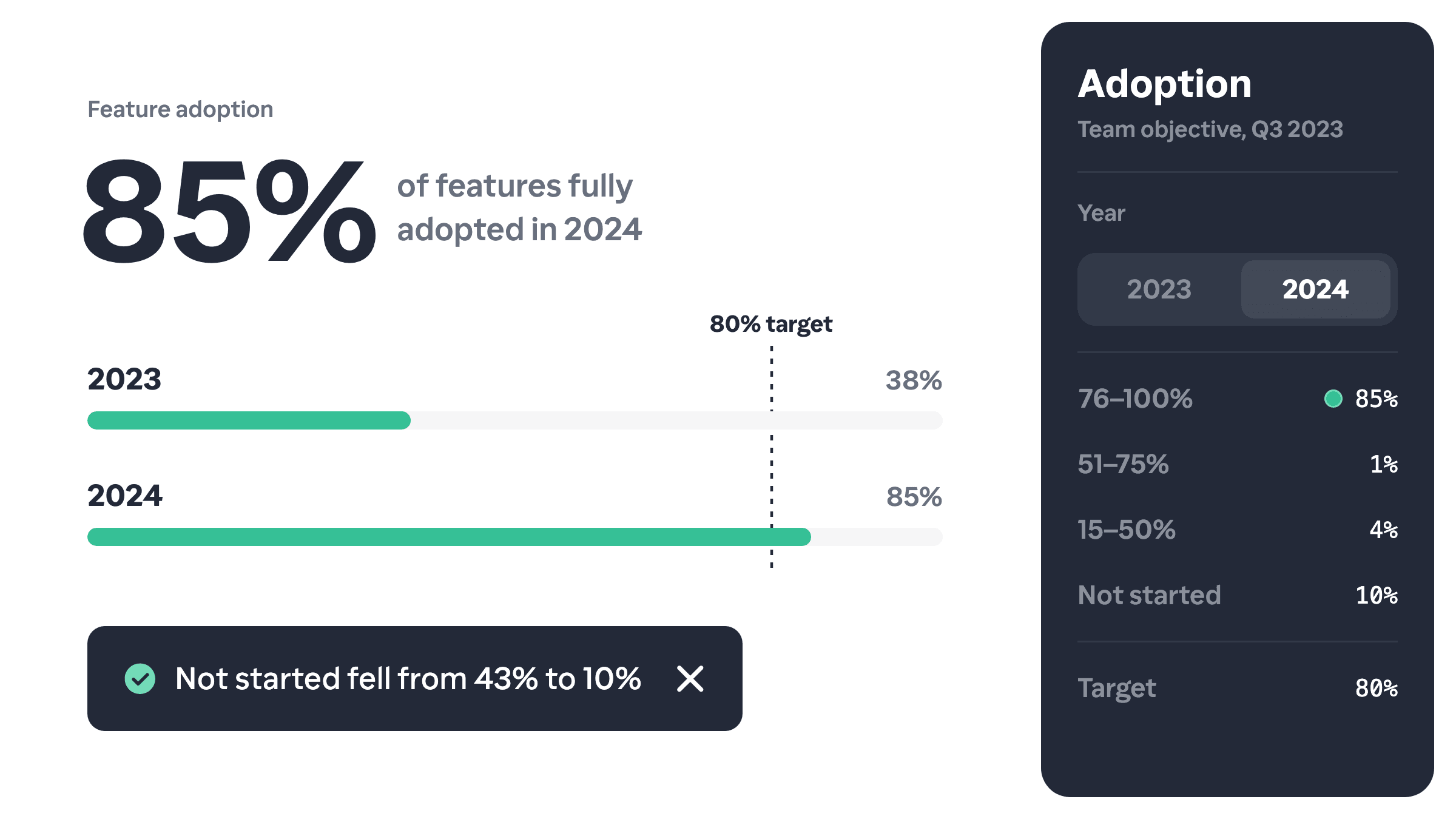 Features fully on SBDS went from 38% in 2023 to 85% in 2024, past the 80% target.