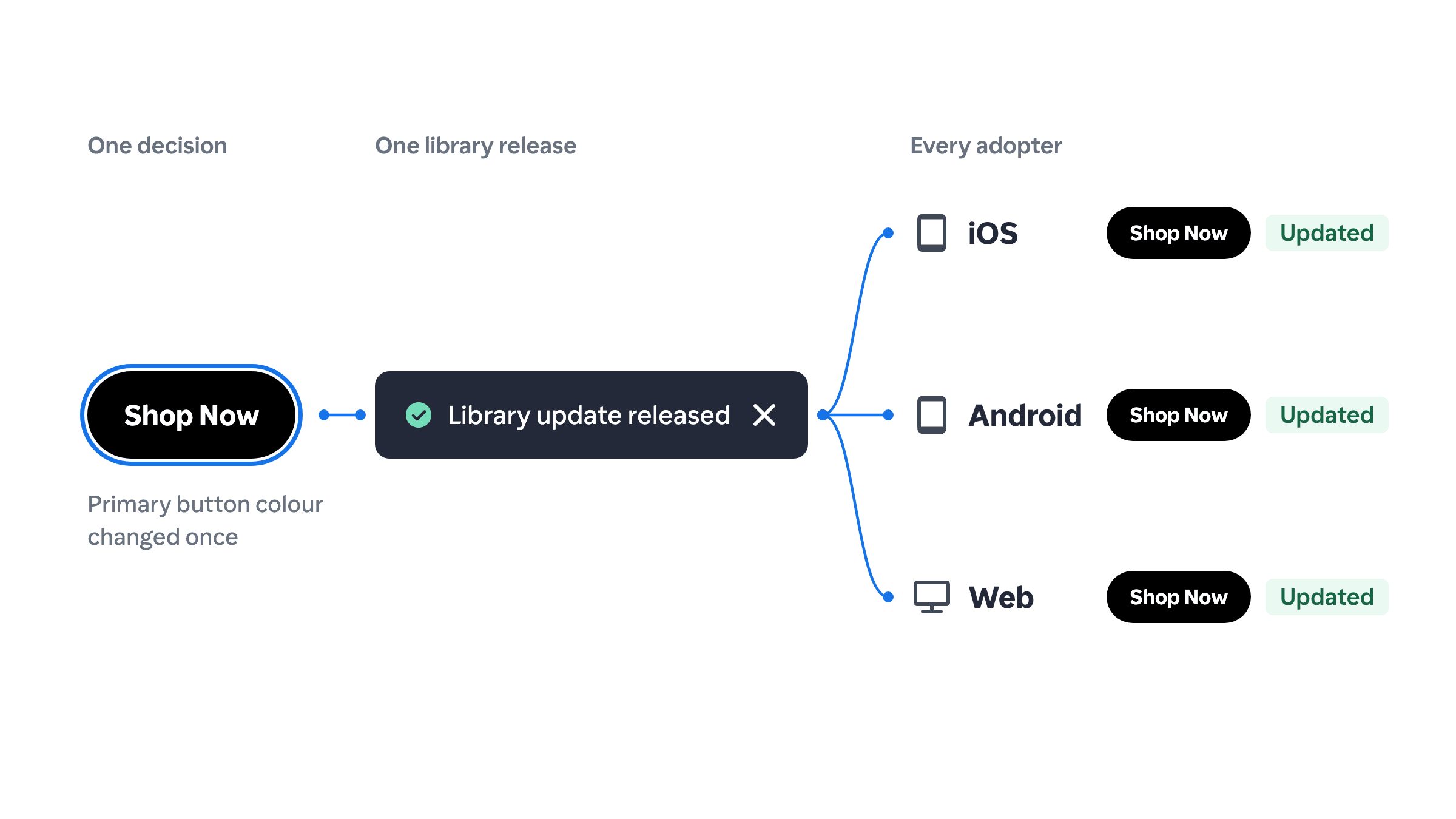 Change a component once and every adopter gets it in the next library update.