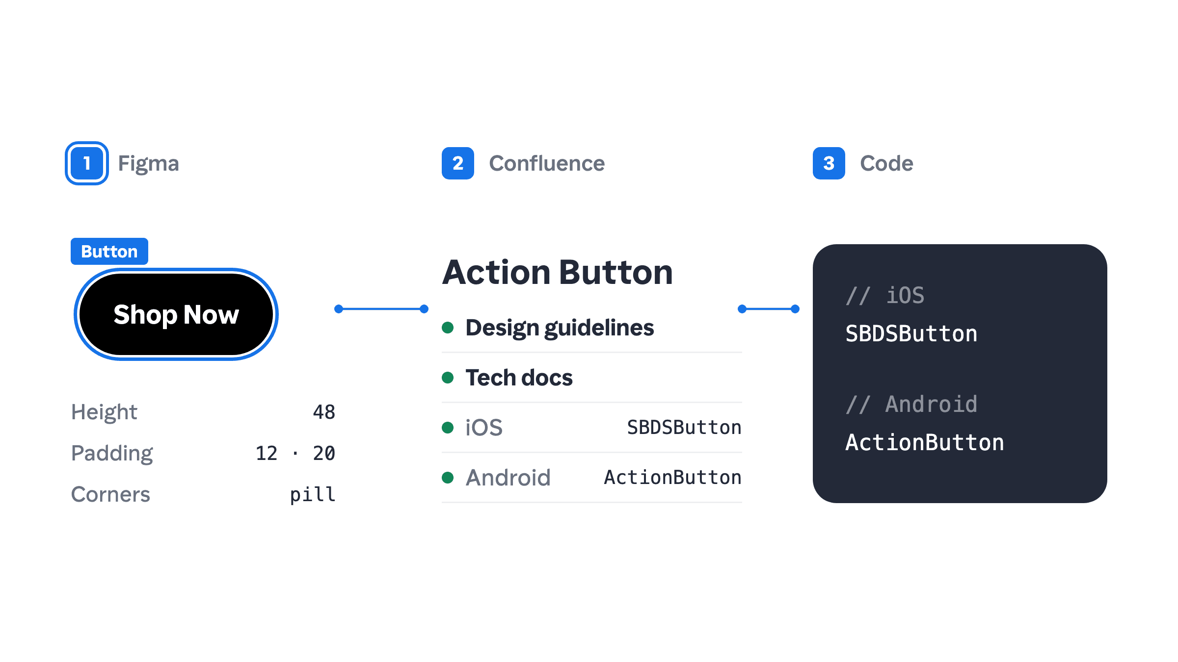 One button, with its documentation in Figma, Confluence and code.