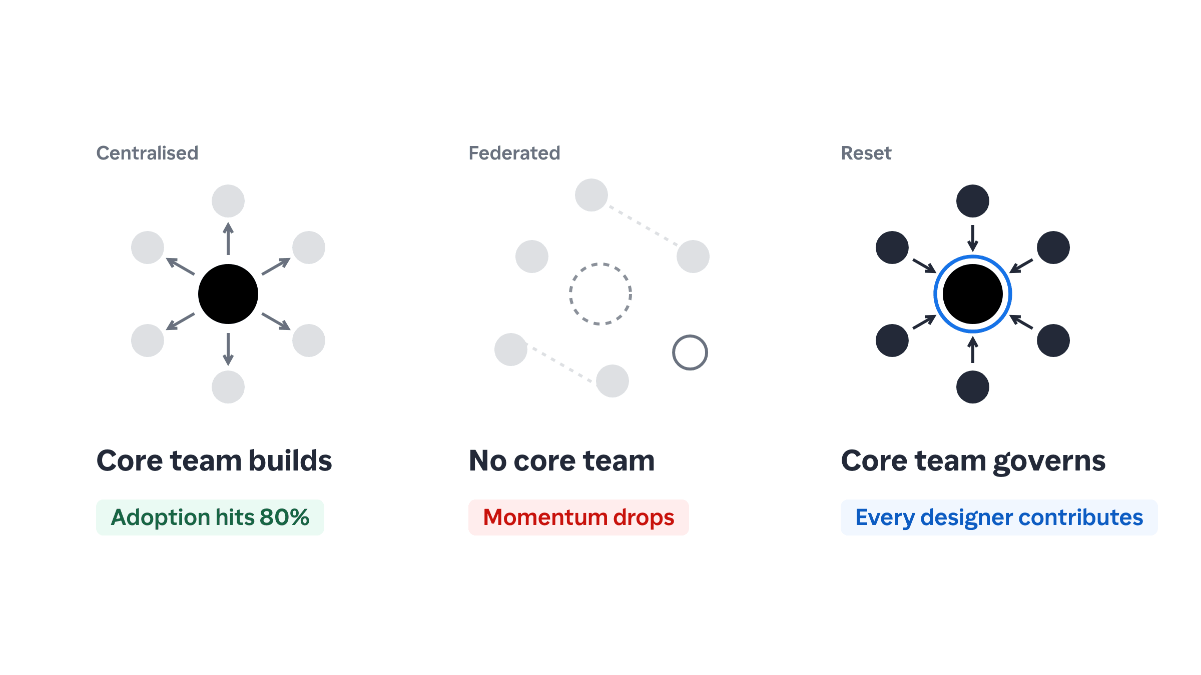 Ownership went from one core team, to no core team, to a reset where everyone contributes.