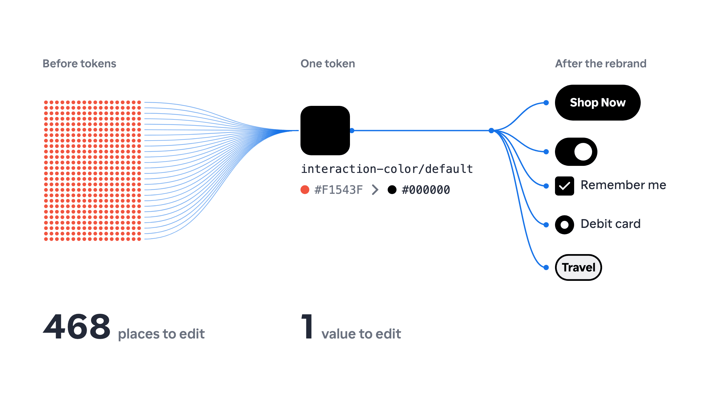 Before tokens, the button colour lived in 468 places. Now it is one token, so the rebrand to black was one value.