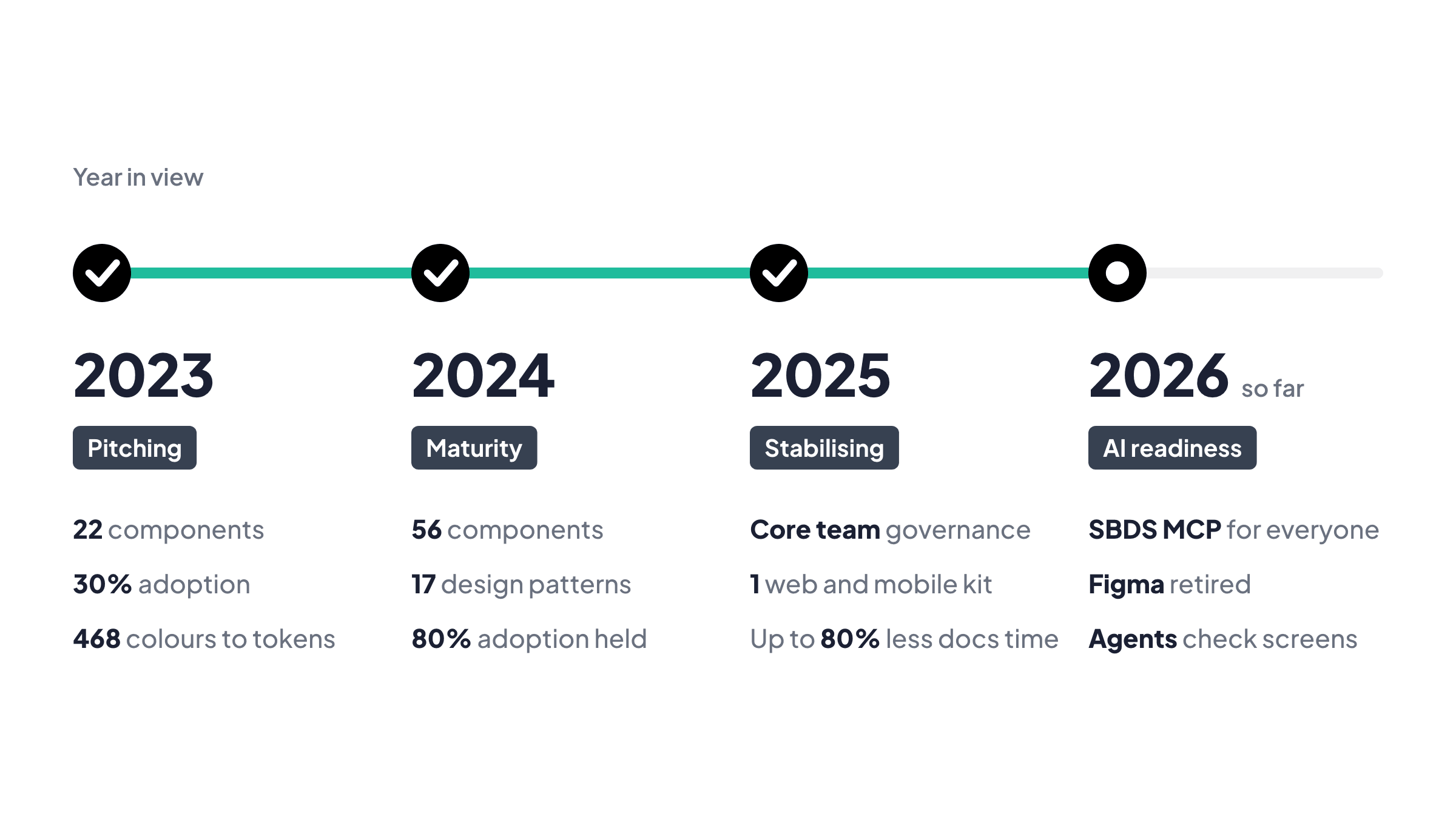 Four years of SBDS, from pitching to AI readiness.