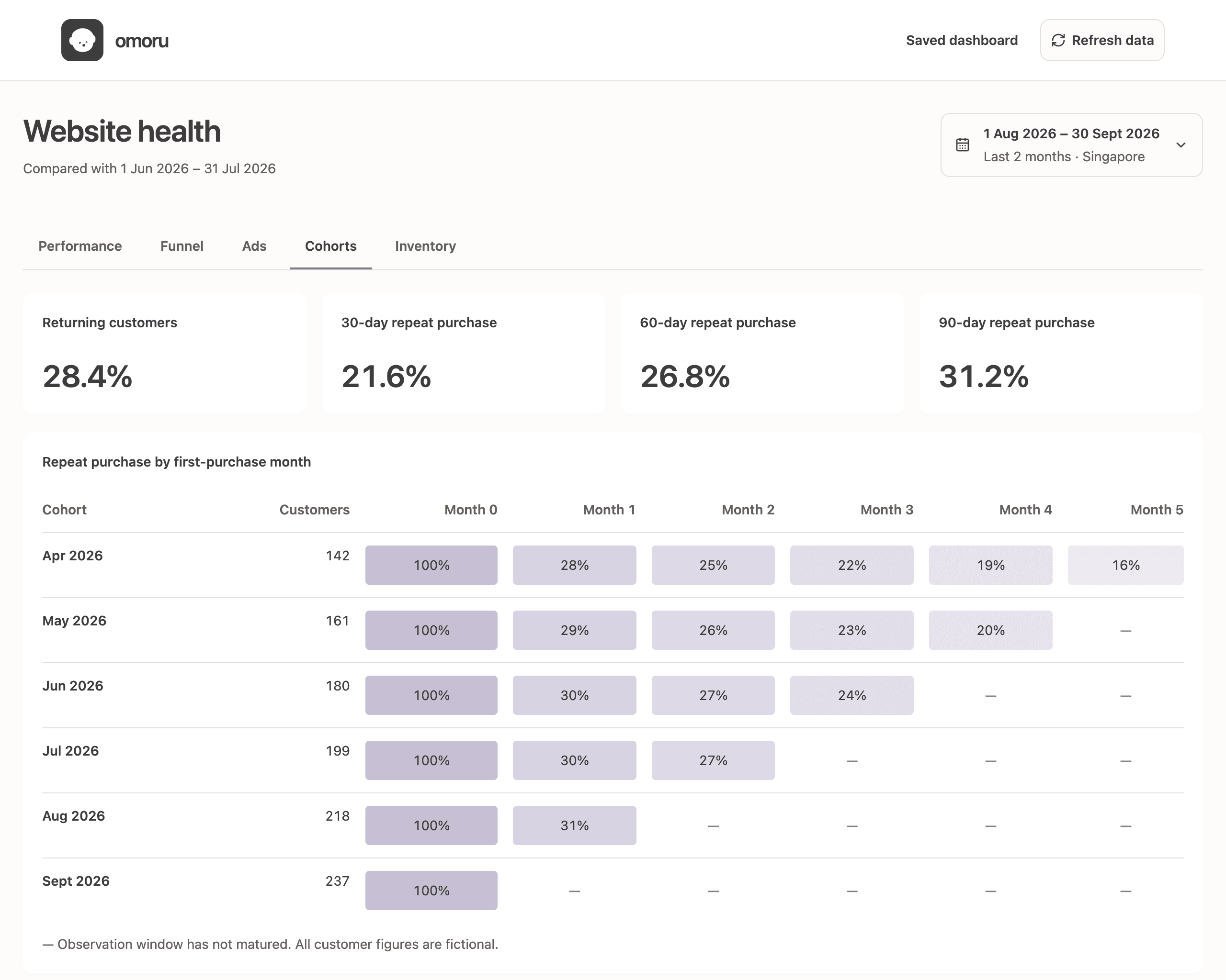 Owner dashboard with illustrative data: repeat purchase by first-purchase month.