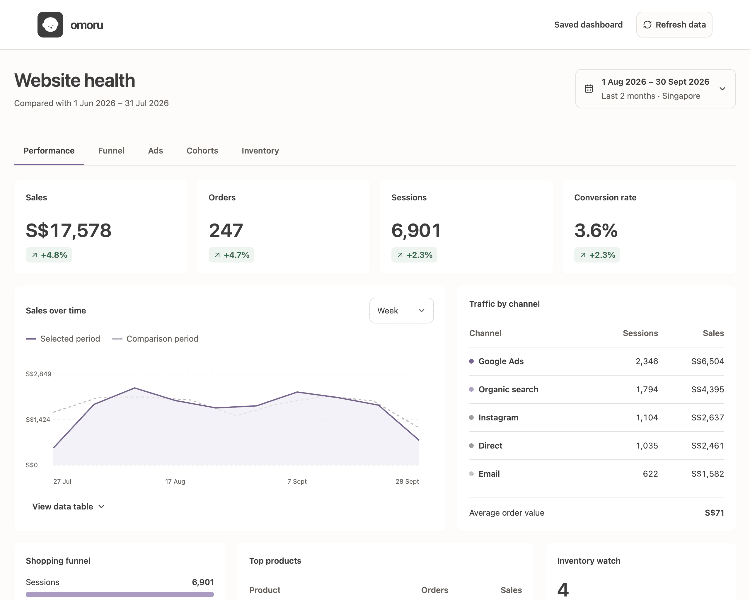 Owner dashboard with illustrative data: sales, traffic and the shopping funnel in one view.