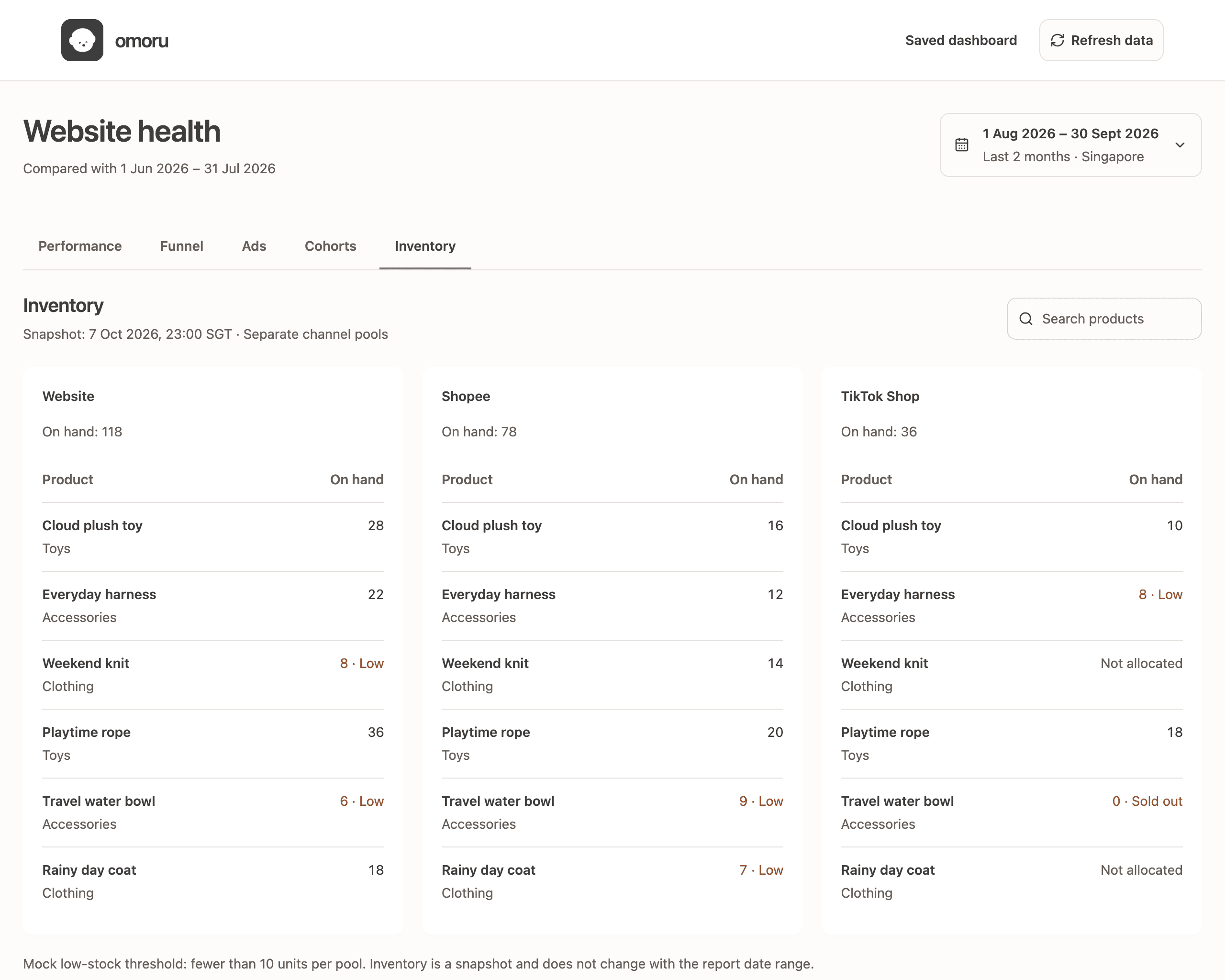 Owner dashboard with illustrative data: stock across the website, Shopee and TikTok Shop.