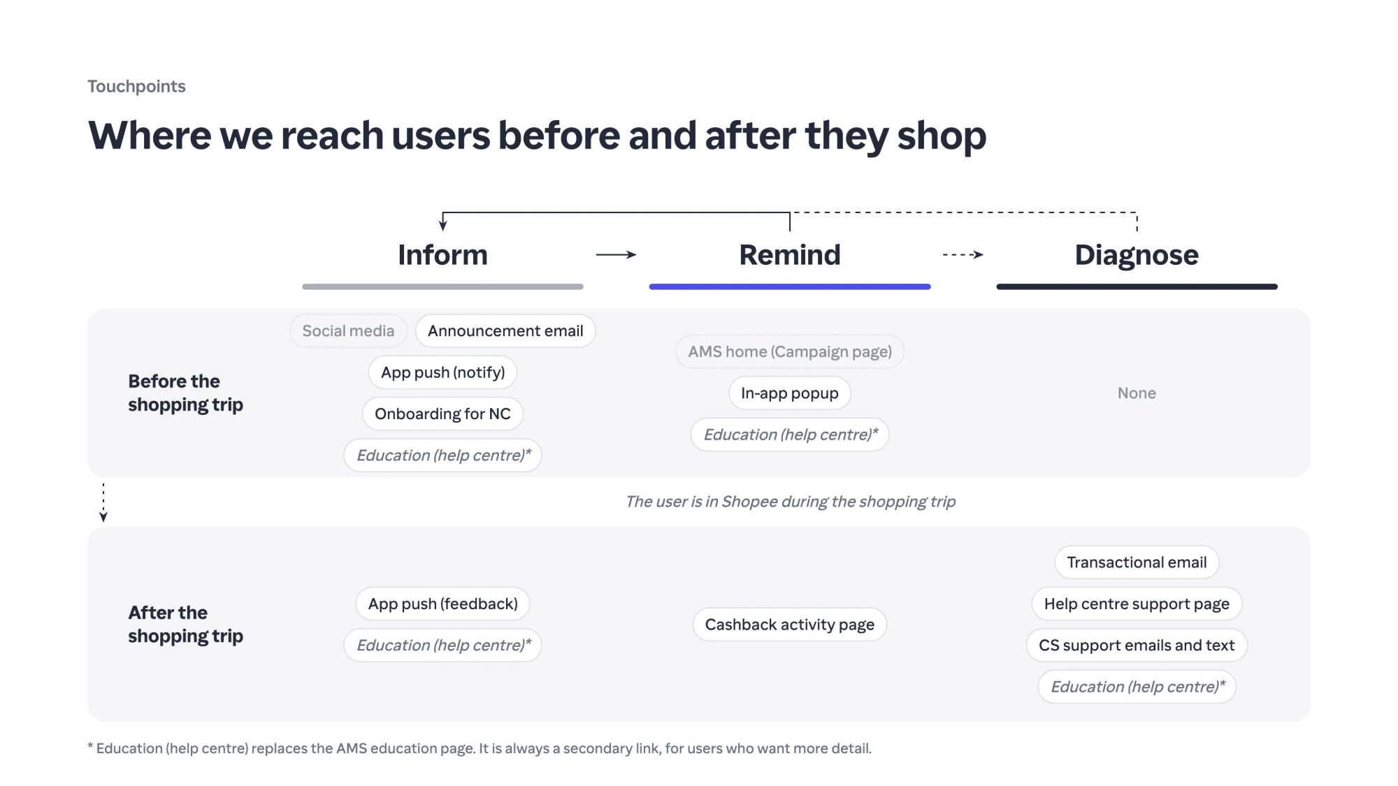 Where we reach users before and after they shop: inform, remind and diagnose.