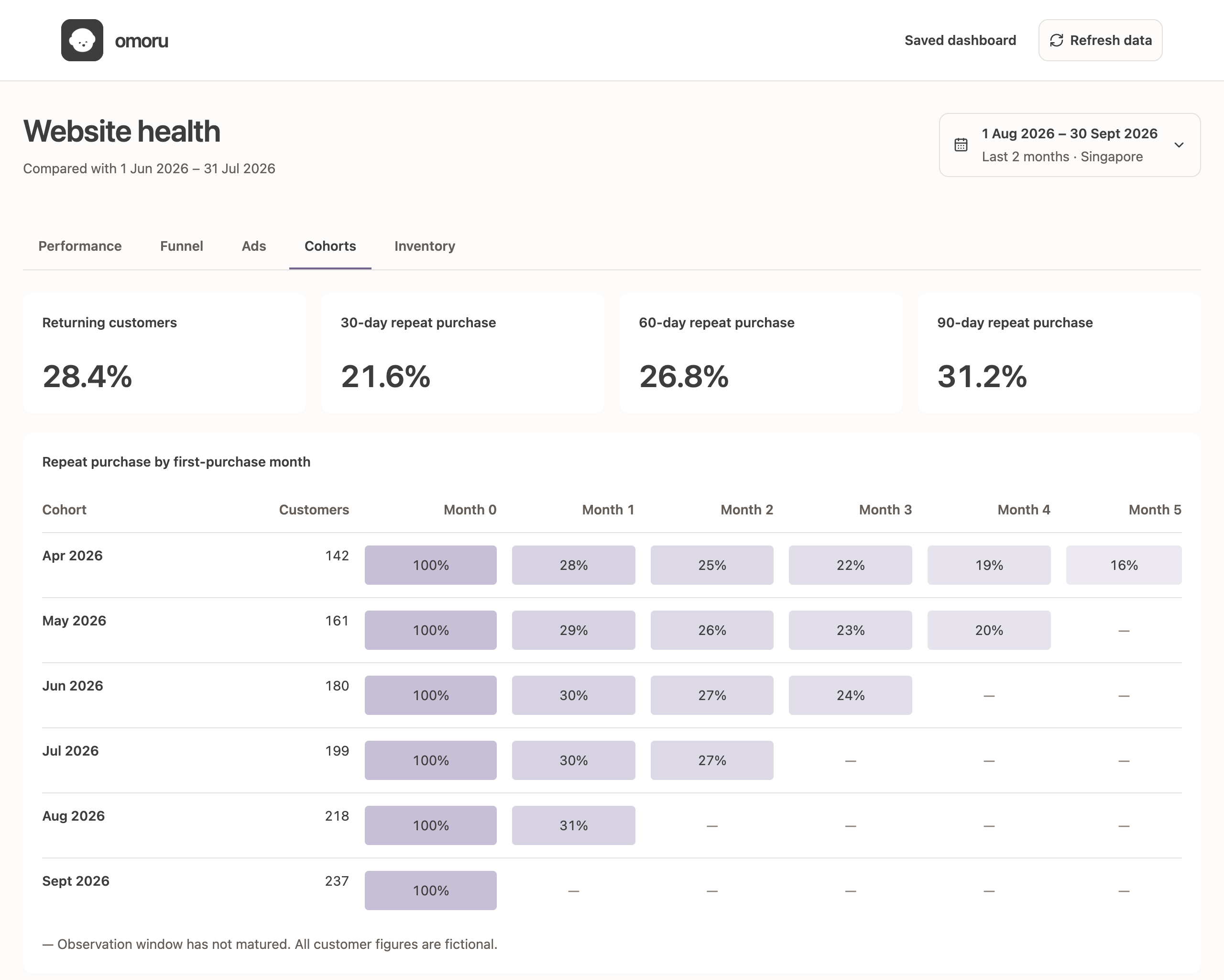 Owner dashboard: repeat purchase by first-purchase month, shown with illustrative data.