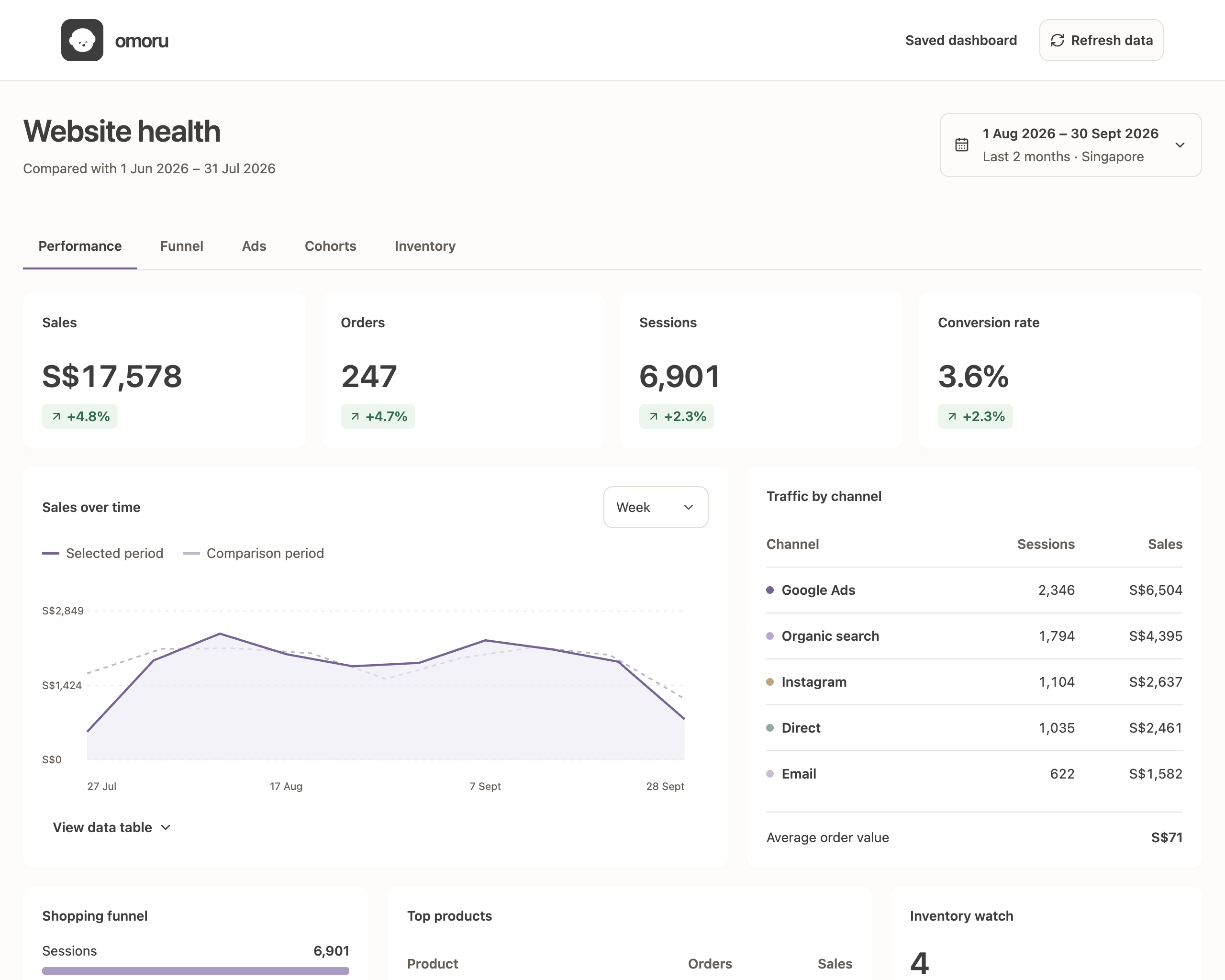 Owner dashboard: sales, traffic and the shopping funnel in one view, shown with illustrative data.