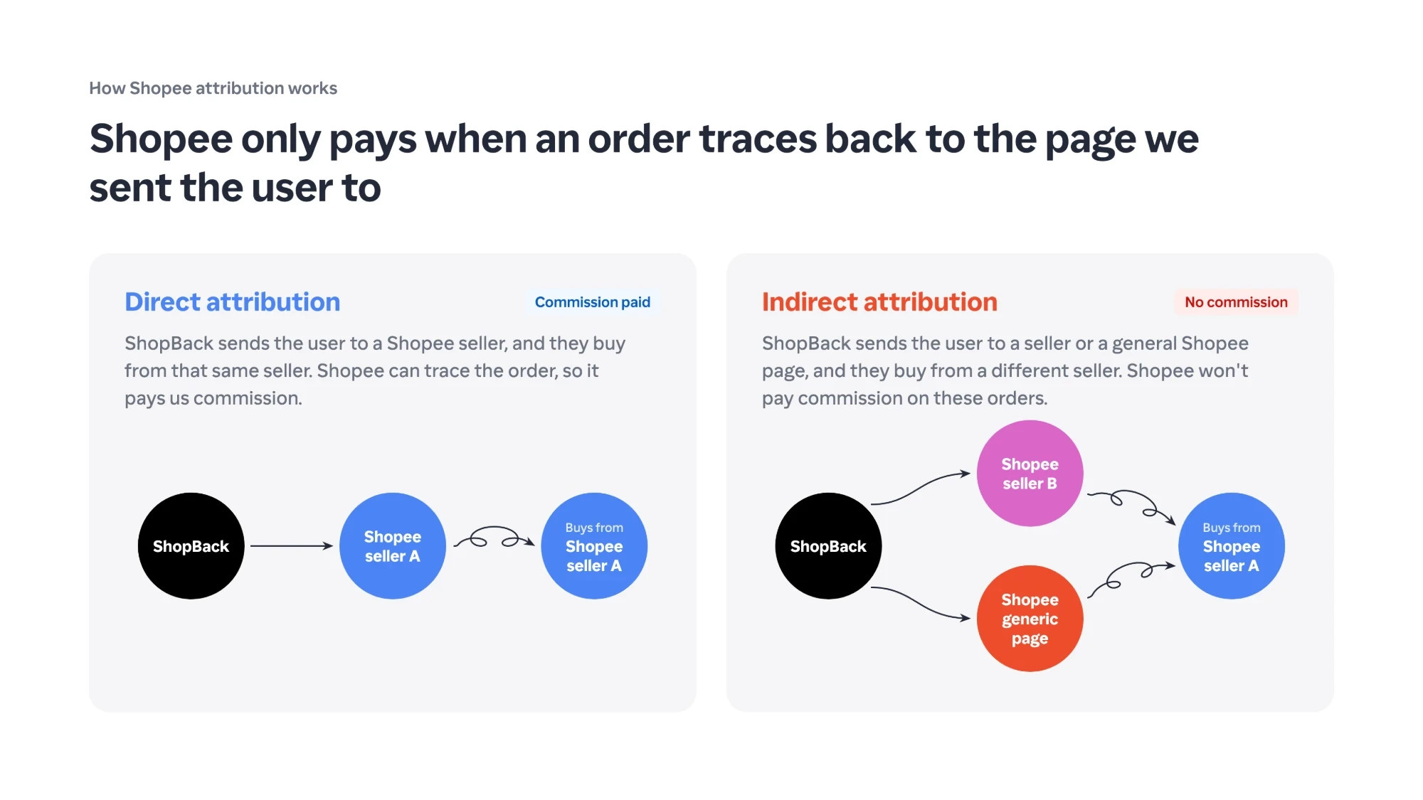 From the content guide: Shopee pays only when the order traces back to the seller ShopBack sent the user to.