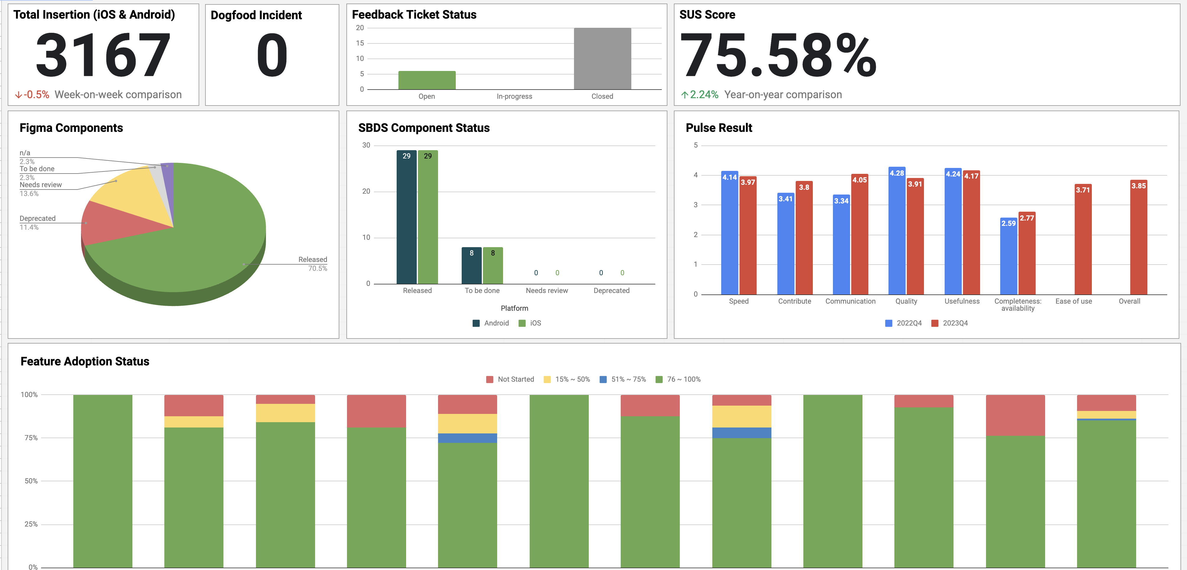 The dashboard that tracks adoption by feature