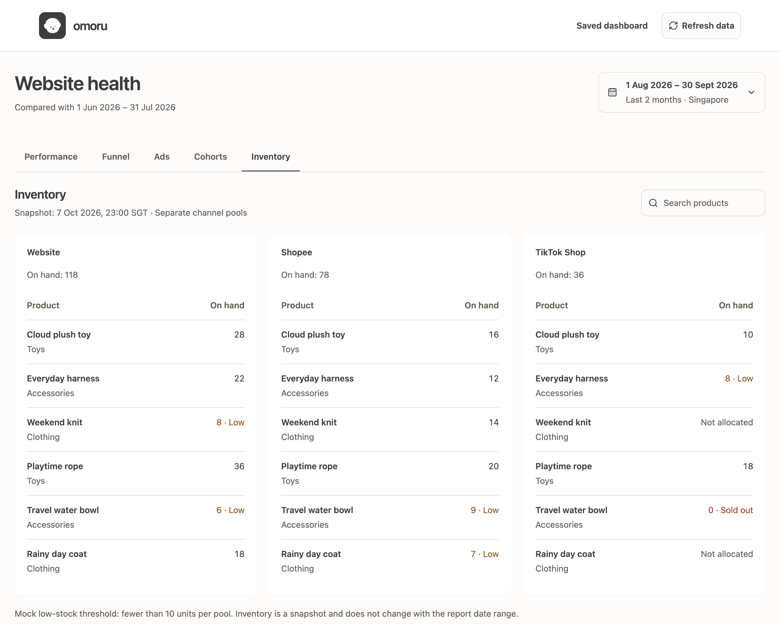 Owner dashboard: stock across the website, Shopee and TikTok Shop, shown with illustrative data.